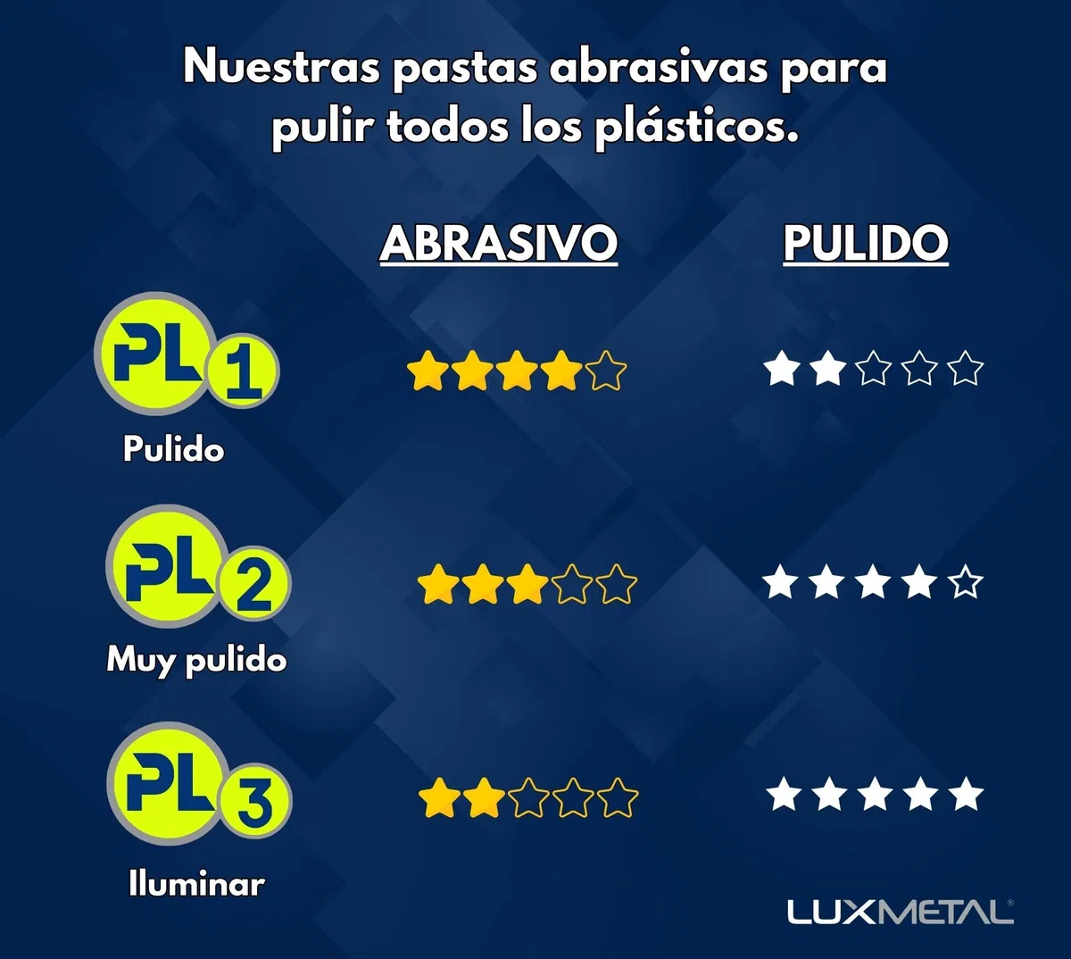 Lux Metal – Pasta abrasiva para plástico PL2 300 gr: Superfino, ideal para plástico, plexiglás y policarbonato, eliminar arañazos y renovar faros