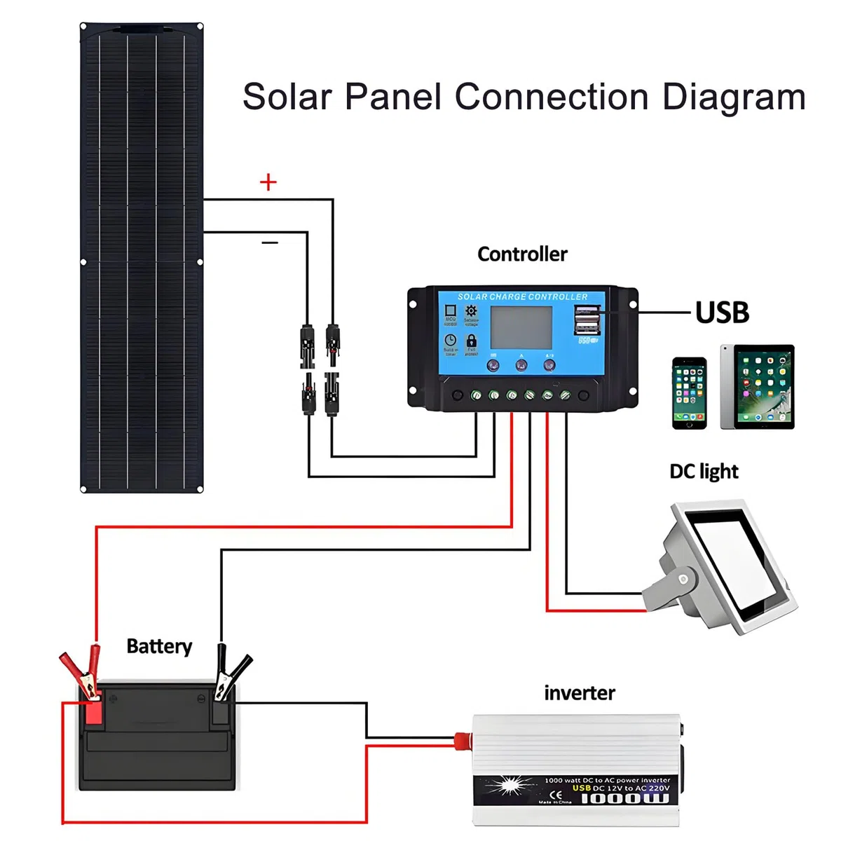 Kit De 2 Paneles Solares De 200 W con Controlador De Carga De 40 A, Paneles Solares Flexibles Monocristalinos para Autocaravanas, Camping, Barcos Y Hogar White