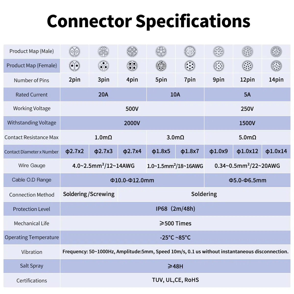 CNLINKO YM-20 Conector roscado de 2 pines IP68 conector estanco circular, carcasa de plástico PBT y conector de aviación de inserción rápida, M20 enchufe de brida macho/hembra (2 pines)